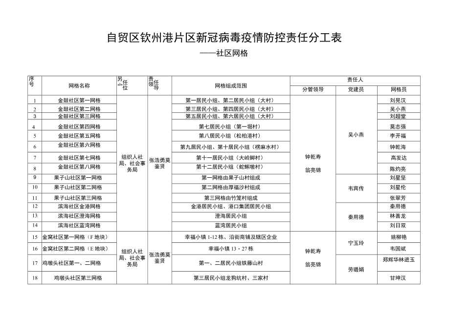 自贸区钦州港片区新冠病毒疫情防控责任分工表——企业、行业网格.docx_第3页