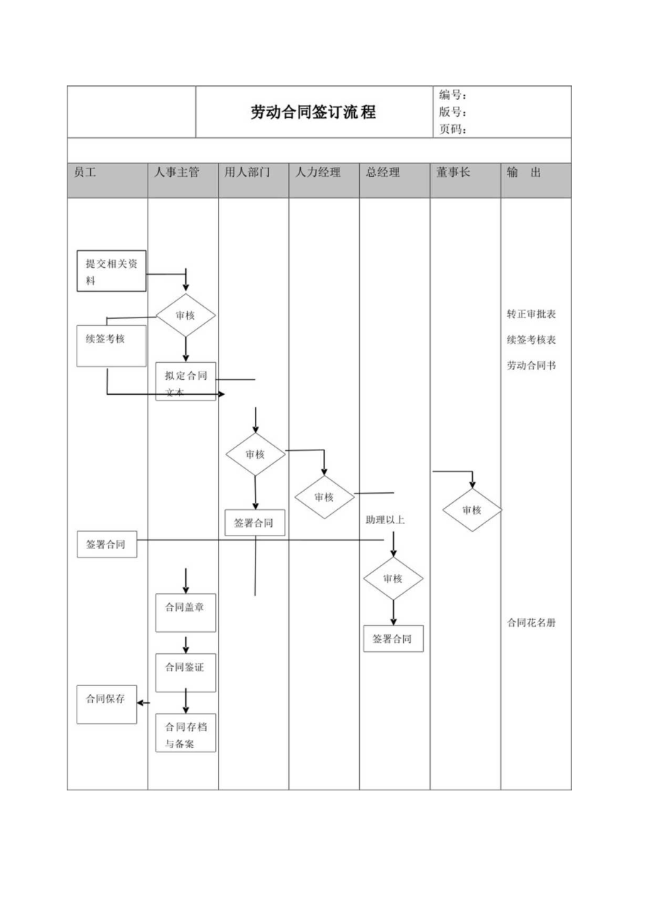 2023年整理-某公司劳动合同模板签定流程.docx_第1页