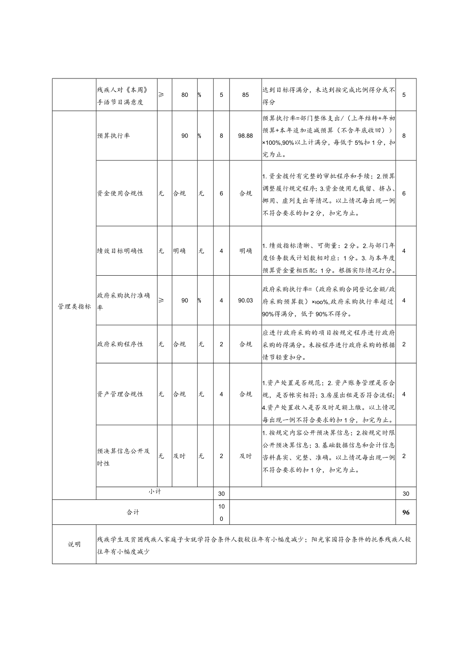 2021年度部门整体支出绩效自评表.docx_第2页