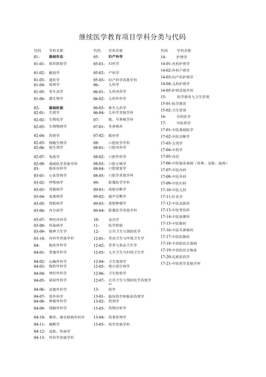 申请代码2013合肥市继续教育医学项目申报表.docx_第2页