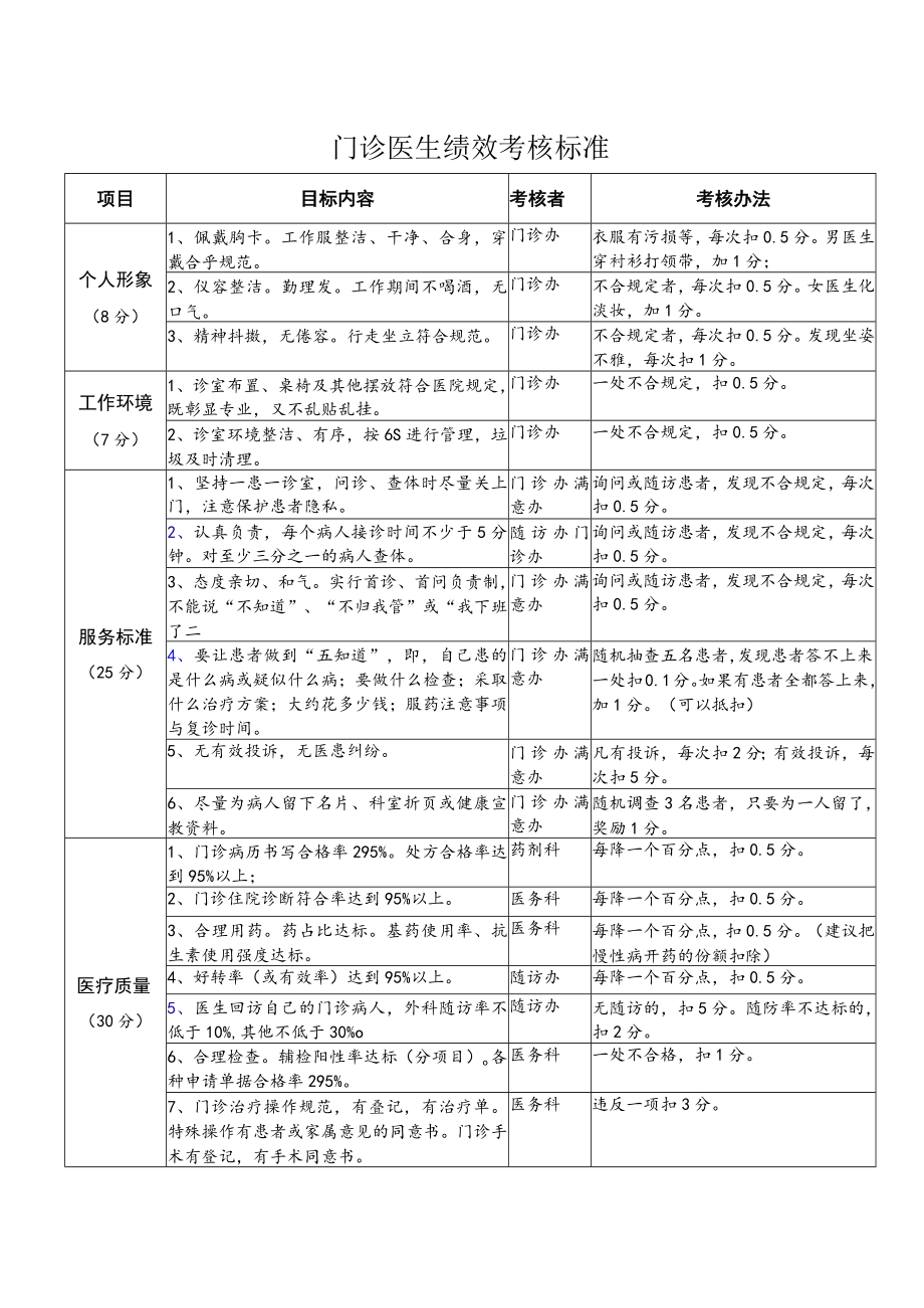 门诊医生绩效考核标准.docx_第1页