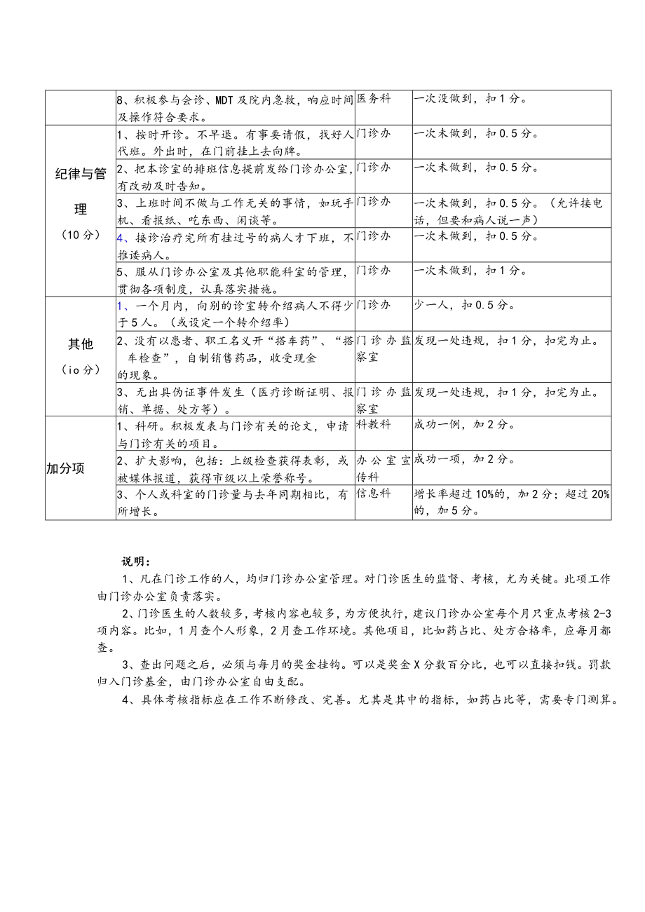 门诊医生绩效考核标准.docx_第2页