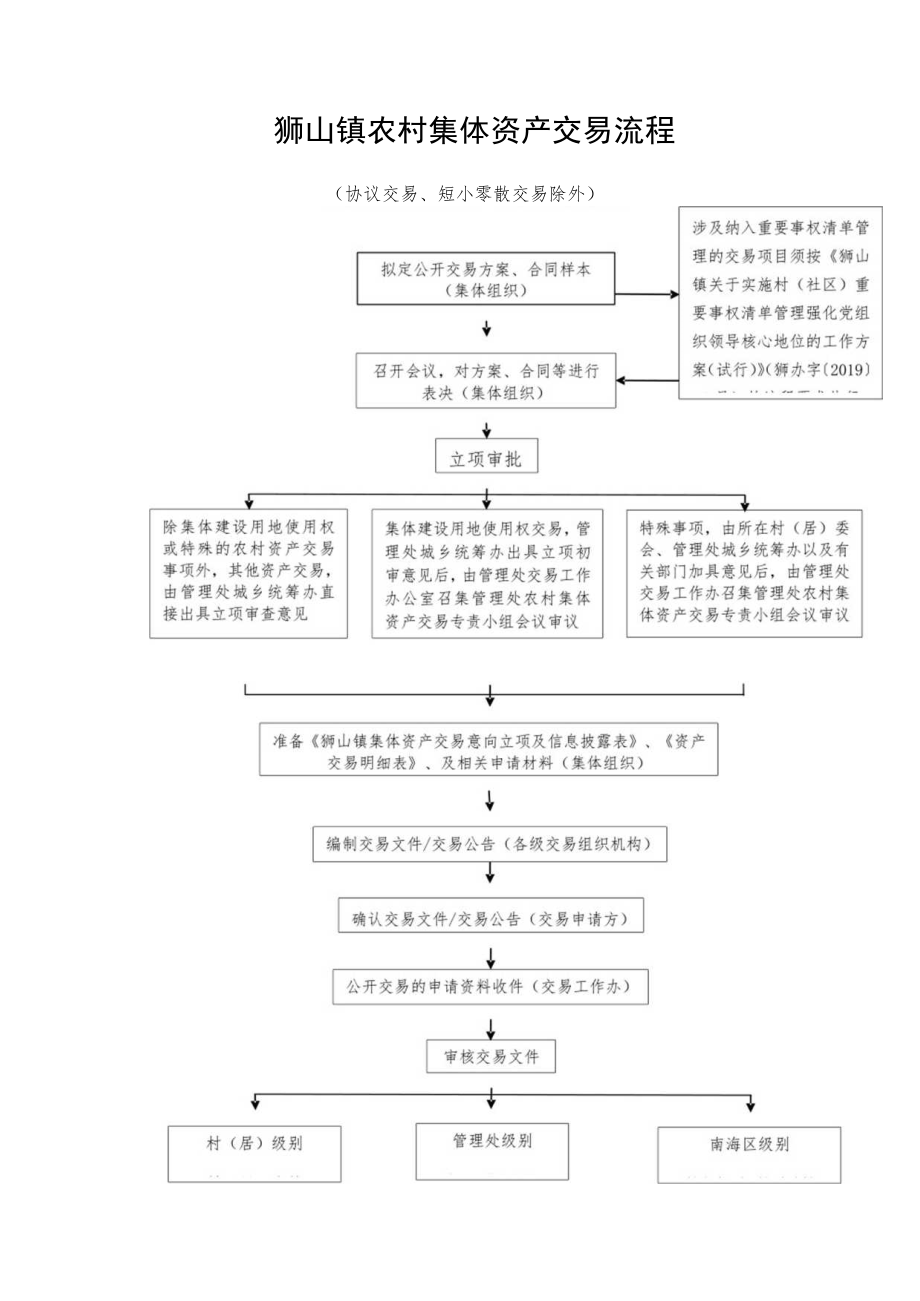 狮山镇农村集体资产交易流程.docx_第1页