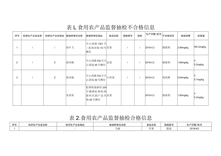 食用农产品监督抽检信息.docx_第2页