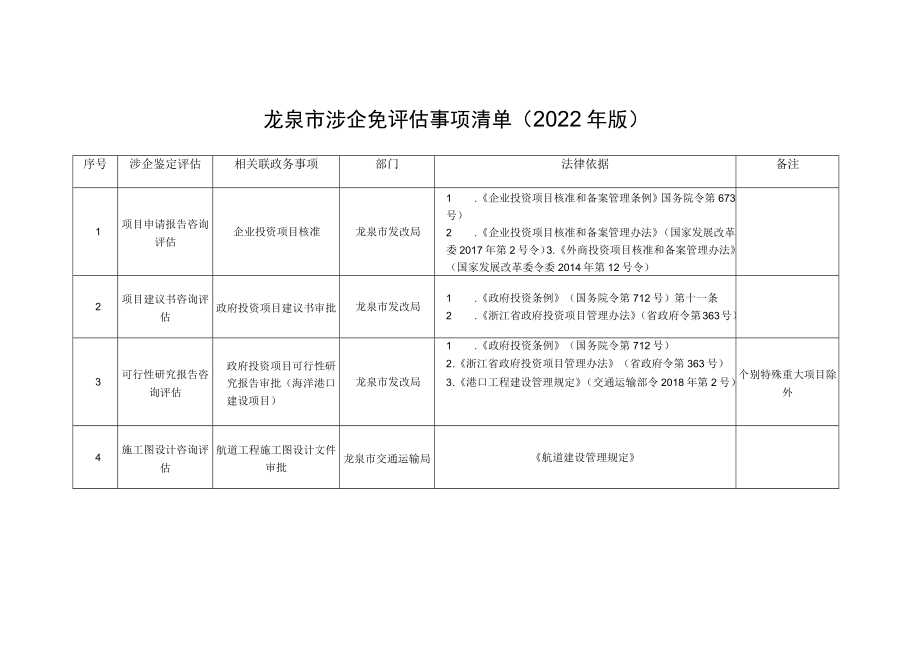 龙泉市涉企免评估事项清单2022年版备注.docx_第1页