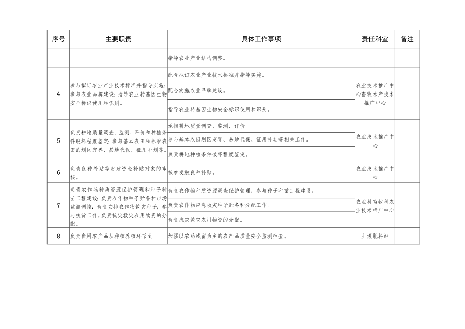 鸡泽县农牧局责任清单.docx_第2页