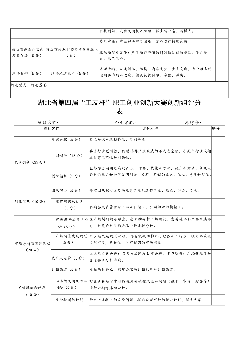 湖北省第四届“工友杯”职工创业创新大赛创业组评分表.docx_第2页