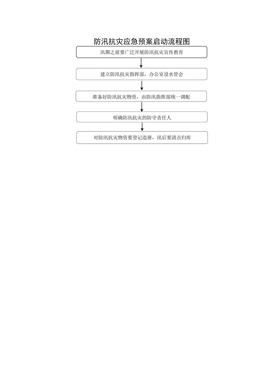 防汛抗灾应急预案启动流程图.docx_第1页