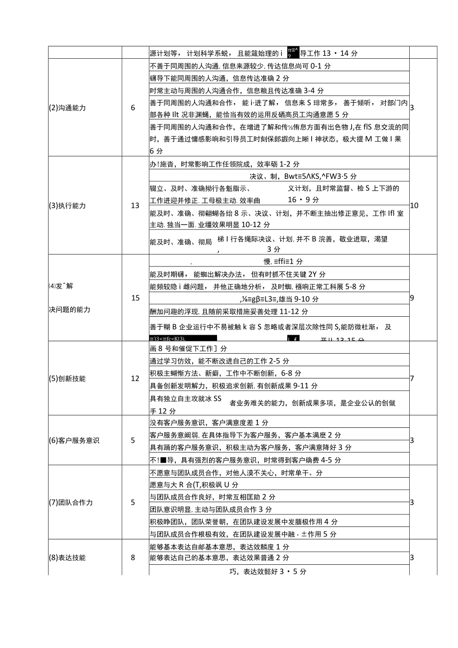 (岗位职责)总帐岗位技能等级评定办法.docx_第3页