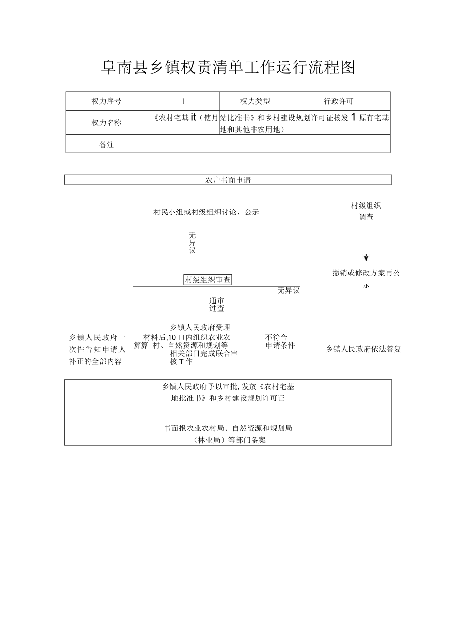 阜南县乡镇权责清单工作运行流程图.docx_第1页