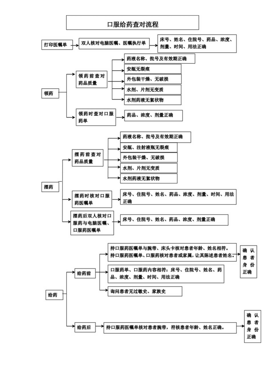 口服给药查对流程.docx_第1页