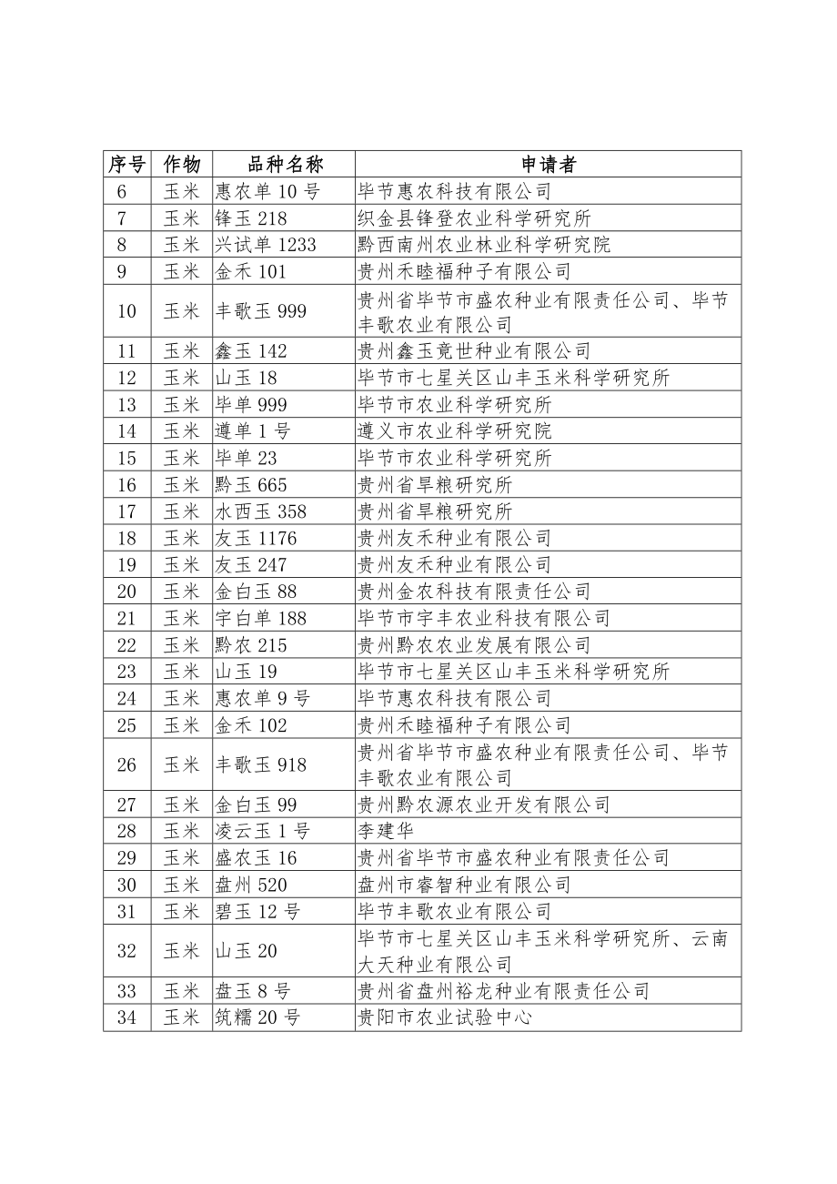 贵州省2023年初审通过主要农作物品种目录.docx_第2页