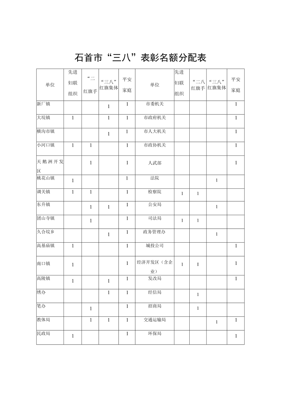 石首市“三八”表彰名额分配表.docx_第1页