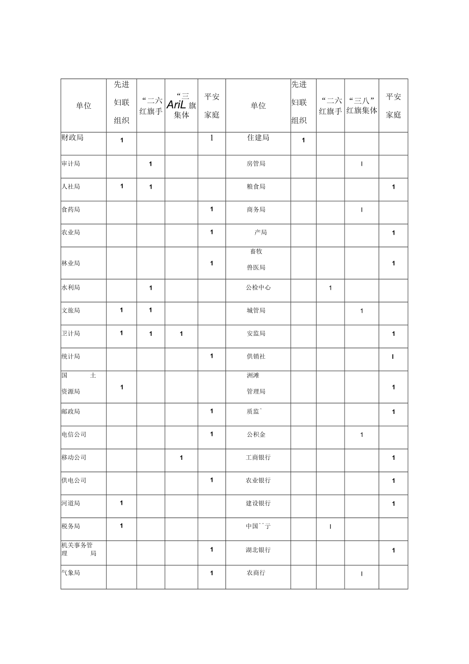 石首市“三八”表彰名额分配表.docx_第2页