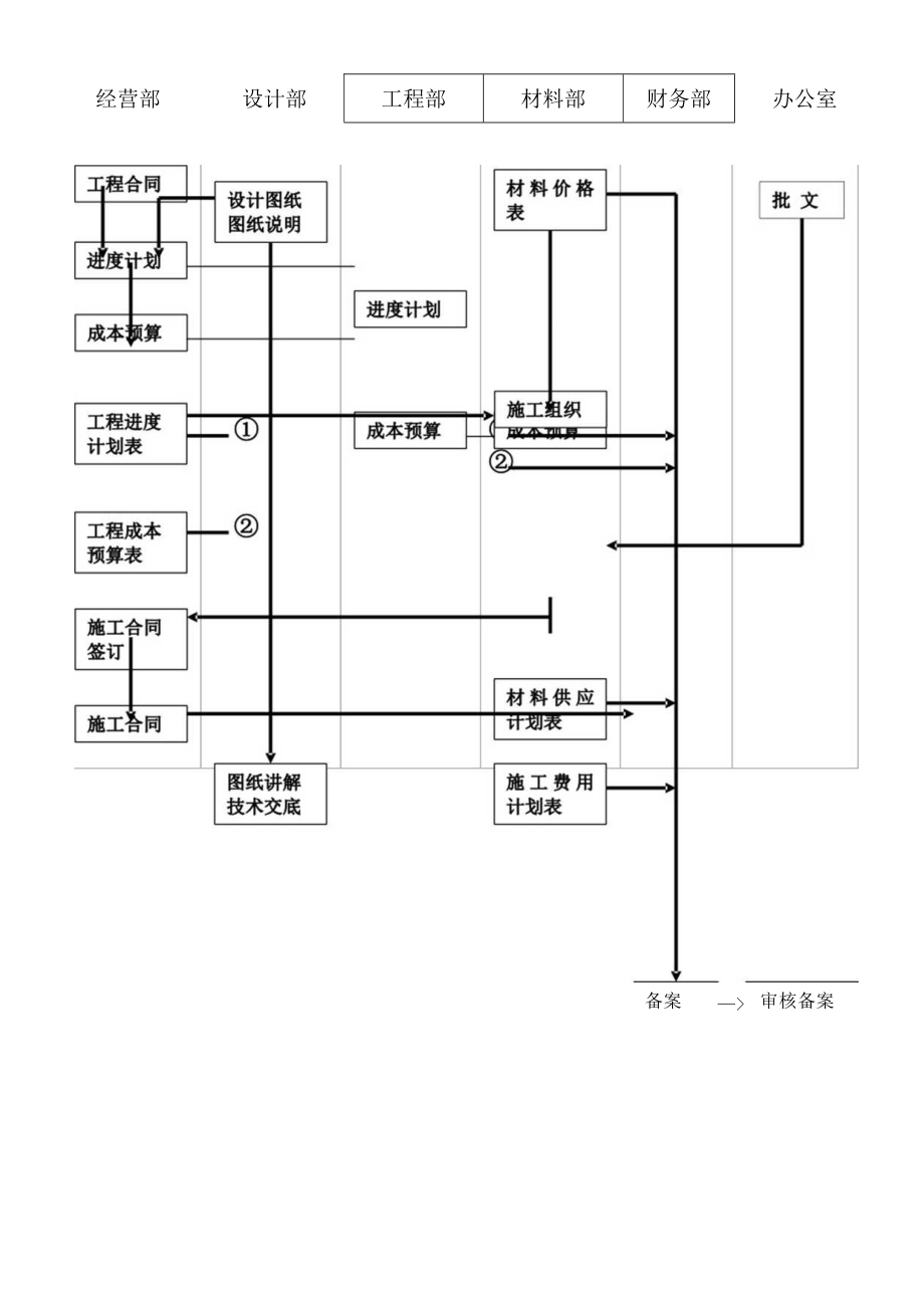 施工准备流程图工程文档范本.docx_第1页