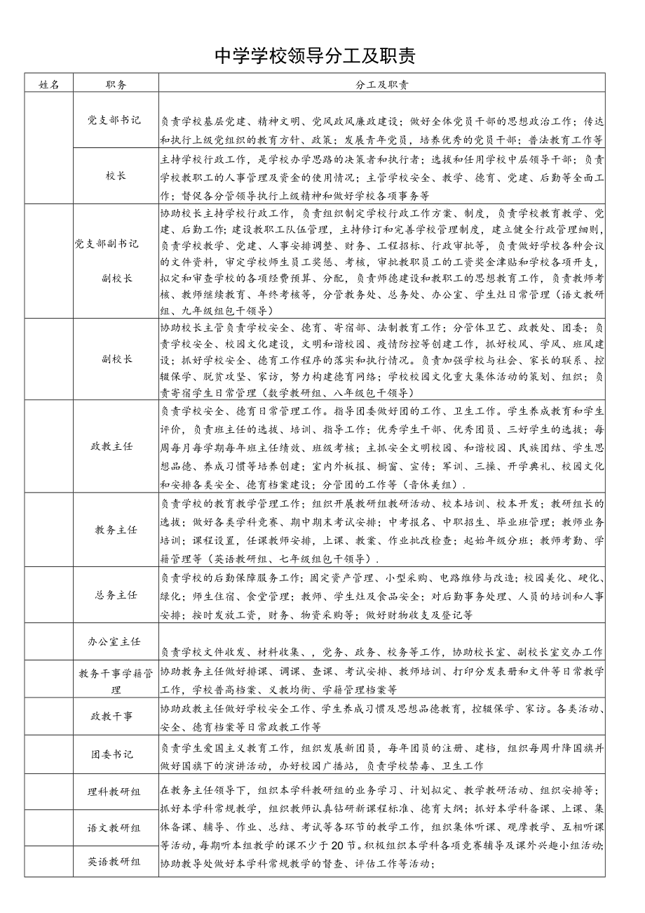 中学学校领导分工及职责.docx_第1页