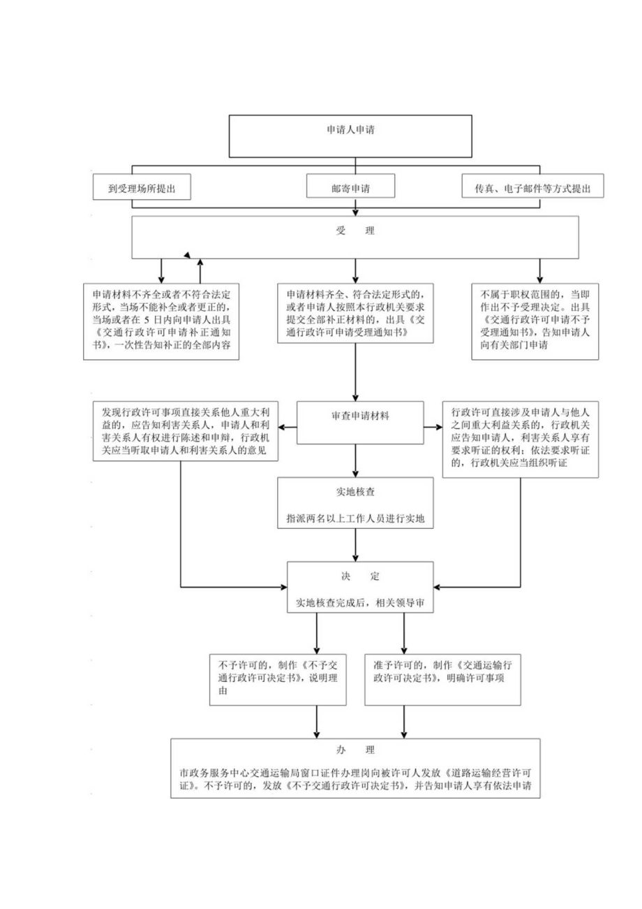 道路运输行政许可事项流程图.docx_第1页