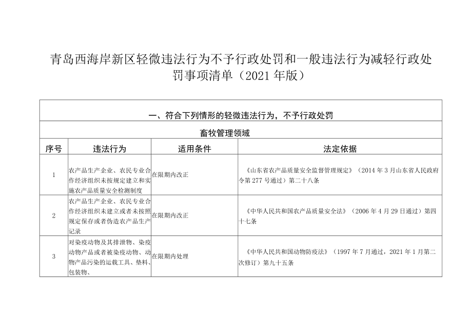 青岛西海岸新区轻微违法行为不予行政处罚和一般违法行为减轻行政处罚事项清单2021年版.docx_第1页