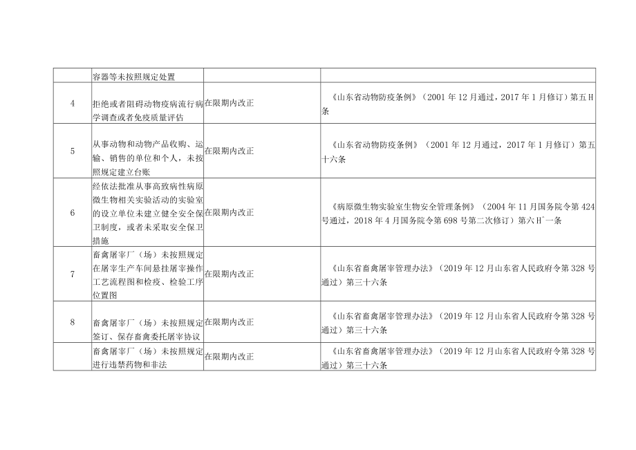 青岛西海岸新区轻微违法行为不予行政处罚和一般违法行为减轻行政处罚事项清单2021年版.docx_第2页