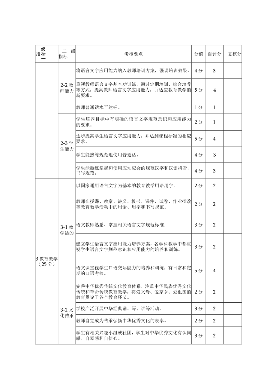 中小学语言文字工作达标建设自评表.docx_第2页