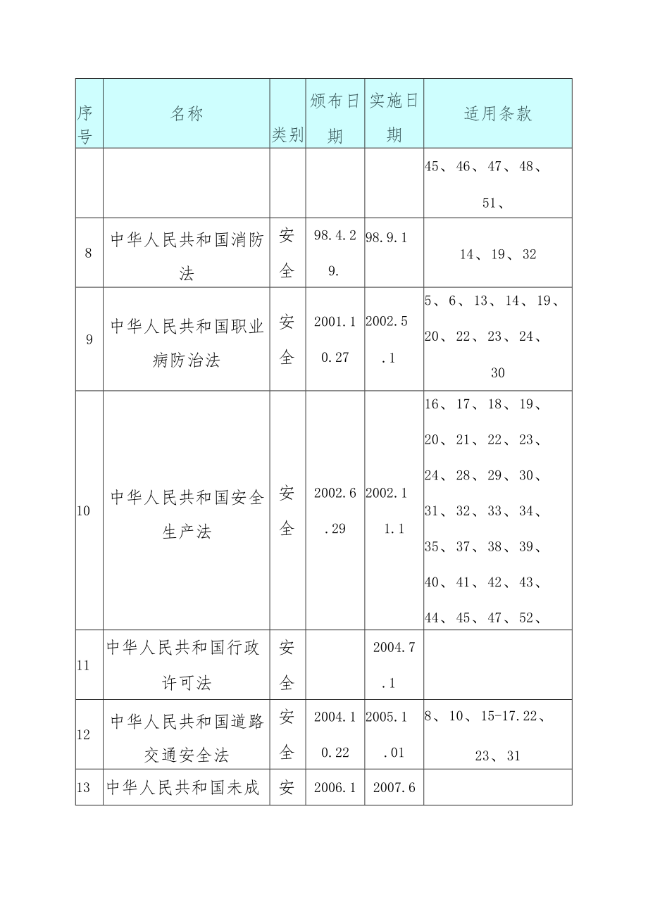 生活垃圾收集系统设备及管道安装工程所采用的法律法规标准及规范.docx_第2页