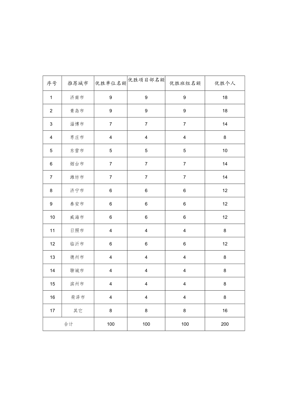 山东省建筑施工企业安全生产“五赛一创”劳动竞赛省级决赛名额分配表.docx_第1页