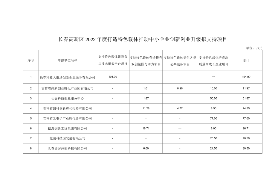 长春高新区2022年度打造特色载体推动中小企业创新创业升级拟支持项目.docx_第1页