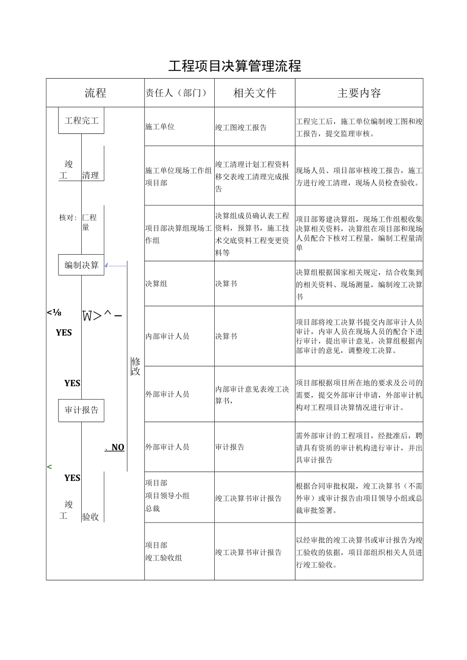 工程项目决算管理流程图表.docx_第1页