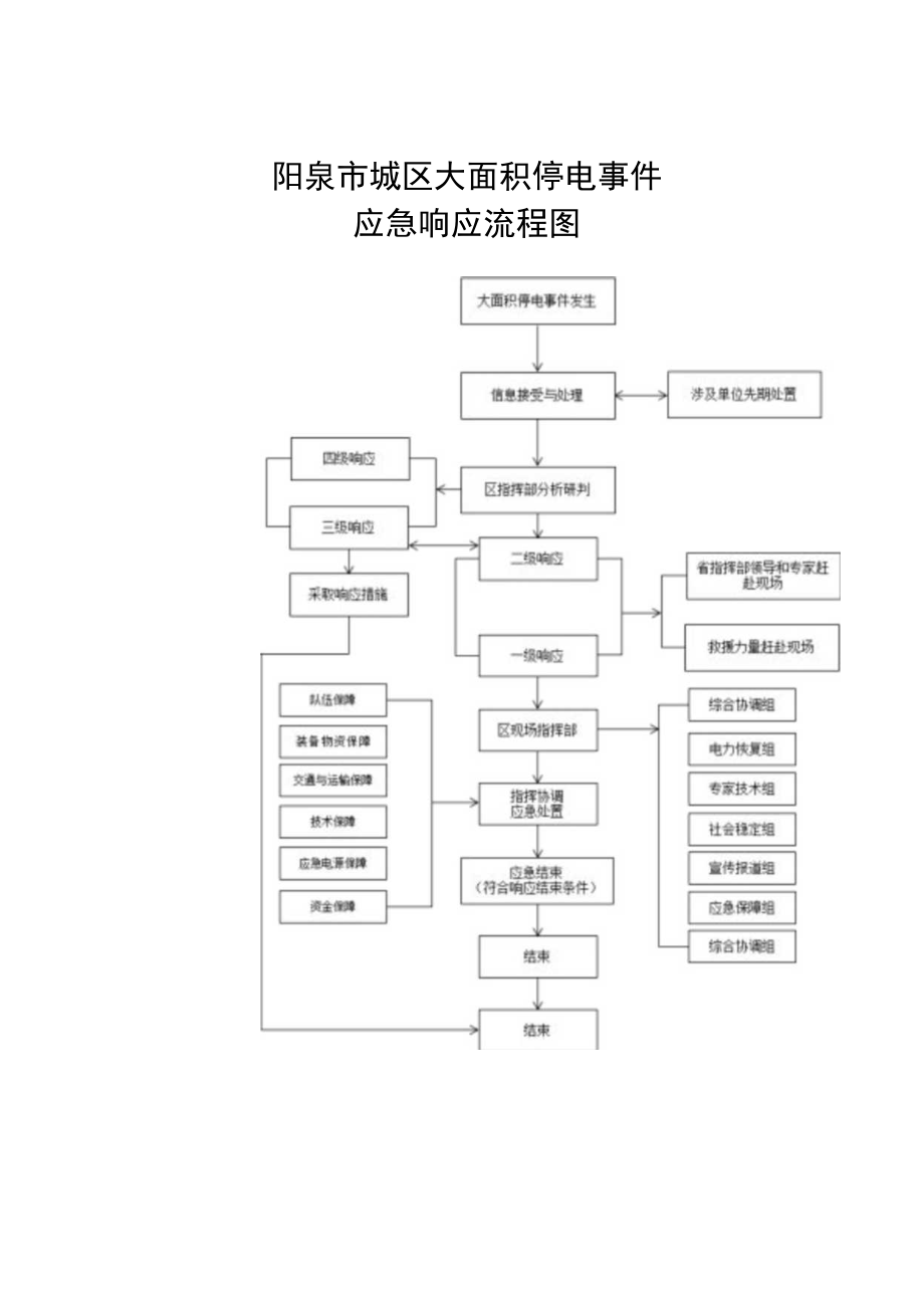 阳泉市城区大面积停电事件应急响应流程图.docx_第1页