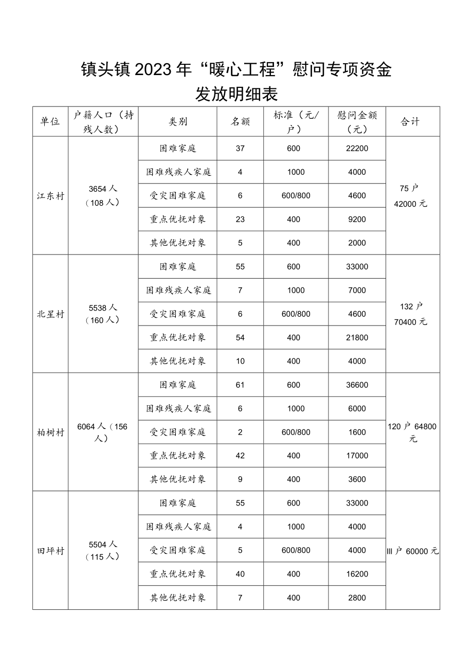 镇头镇2023年“暖心工程”慰问专项资金发放明细表.docx_第1页