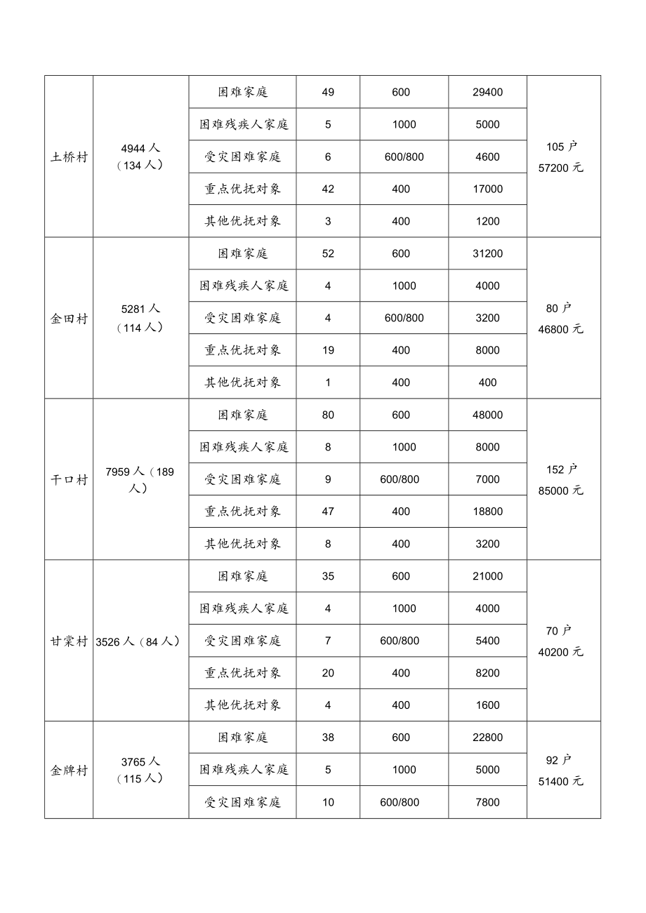 镇头镇2023年“暖心工程”慰问专项资金发放明细表.docx_第2页