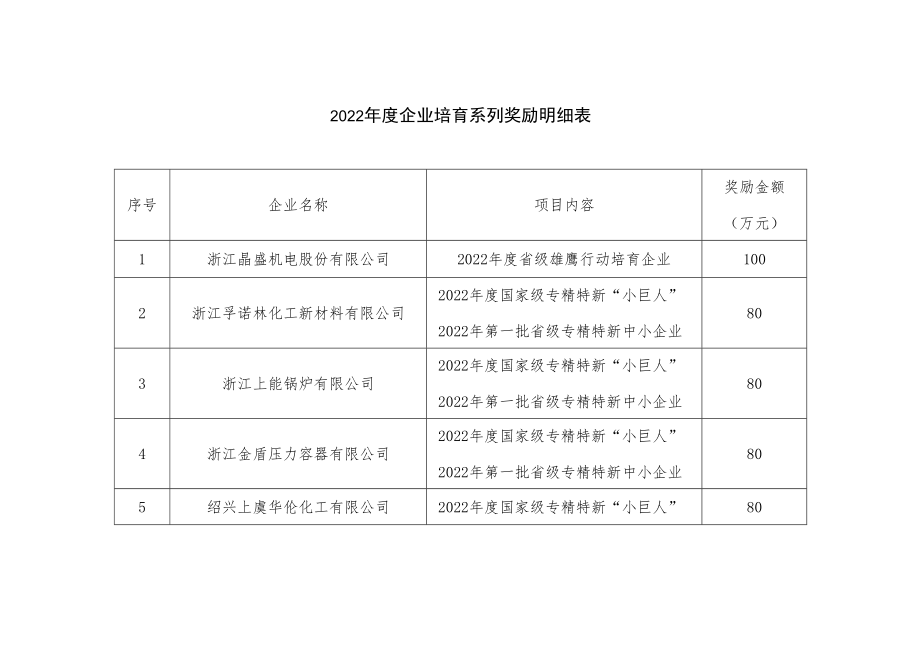 2022年度企业培育系列奖励明细表.docx_第1页