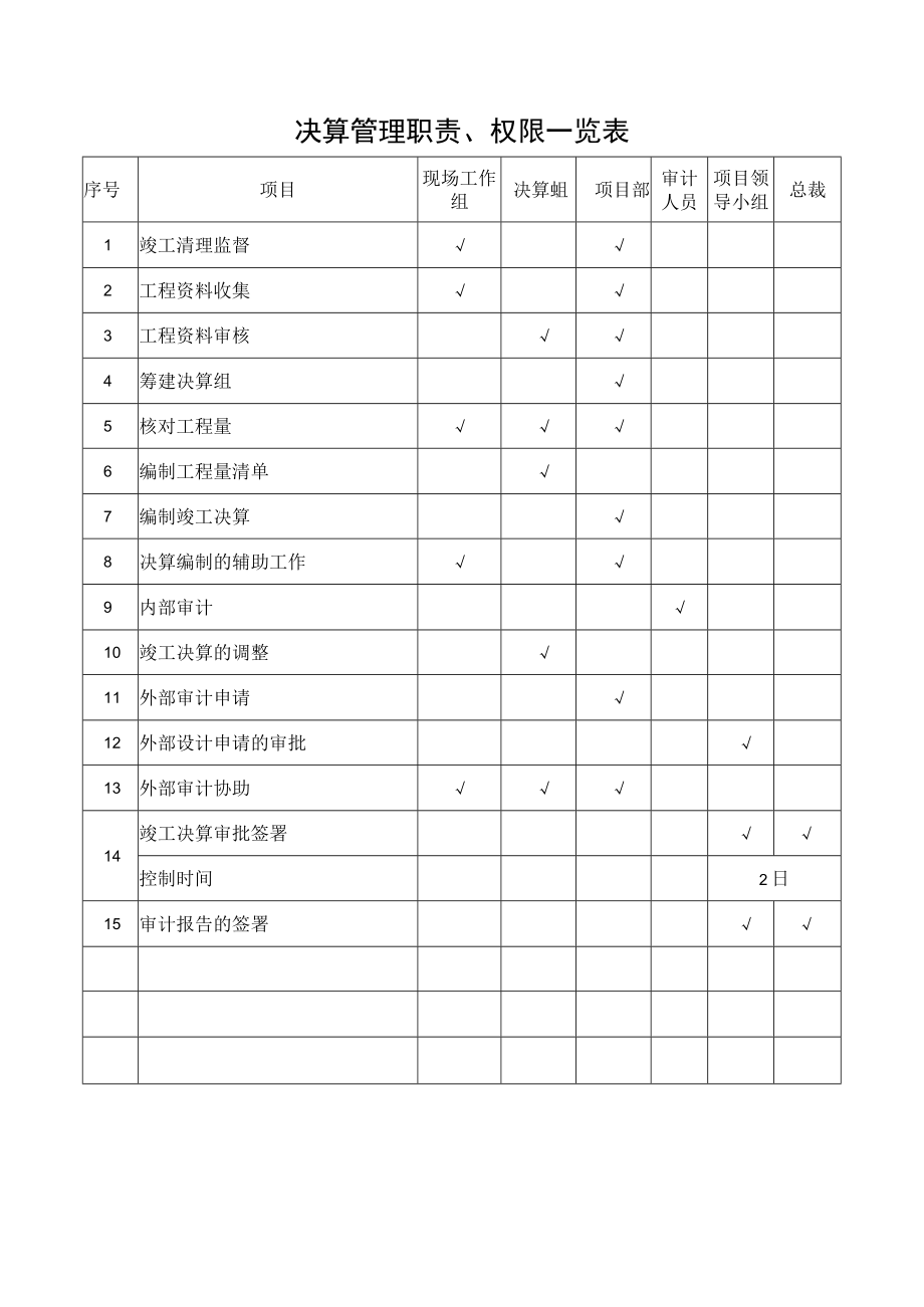 决算管理职责、权限一览表.docx_第1页