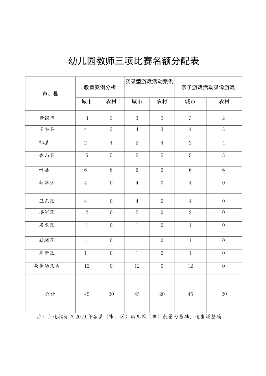 幼儿园教师三项比赛名额分配表.docx_第1页