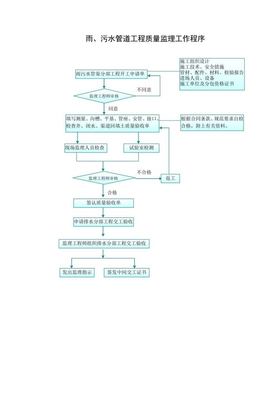 雨、污水管道工程质量监理工作程序.docx_第1页