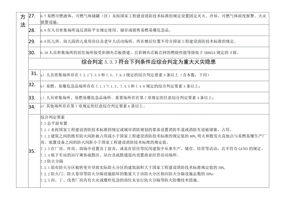 重大事故隐患判定标准集合（最新）.docx_第3页