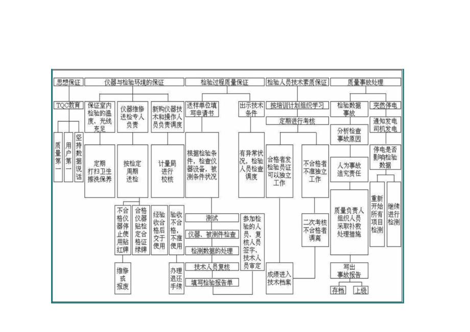 工程质量管理体系及保证措施.docx_第2页