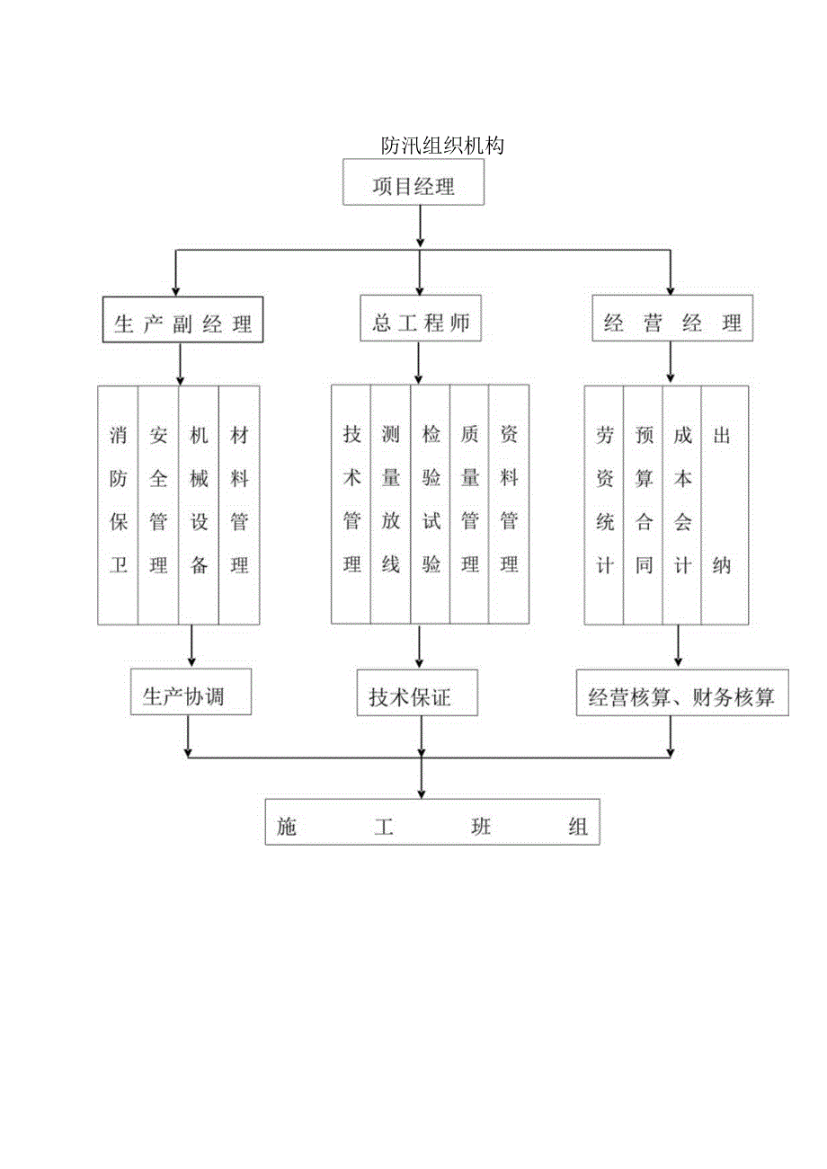 防汛组织机构.docx_第1页