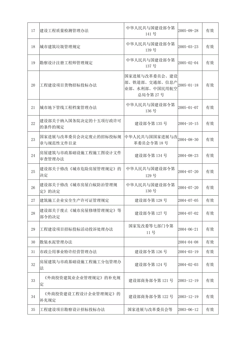 建设部法规清单XX.docx_第3页