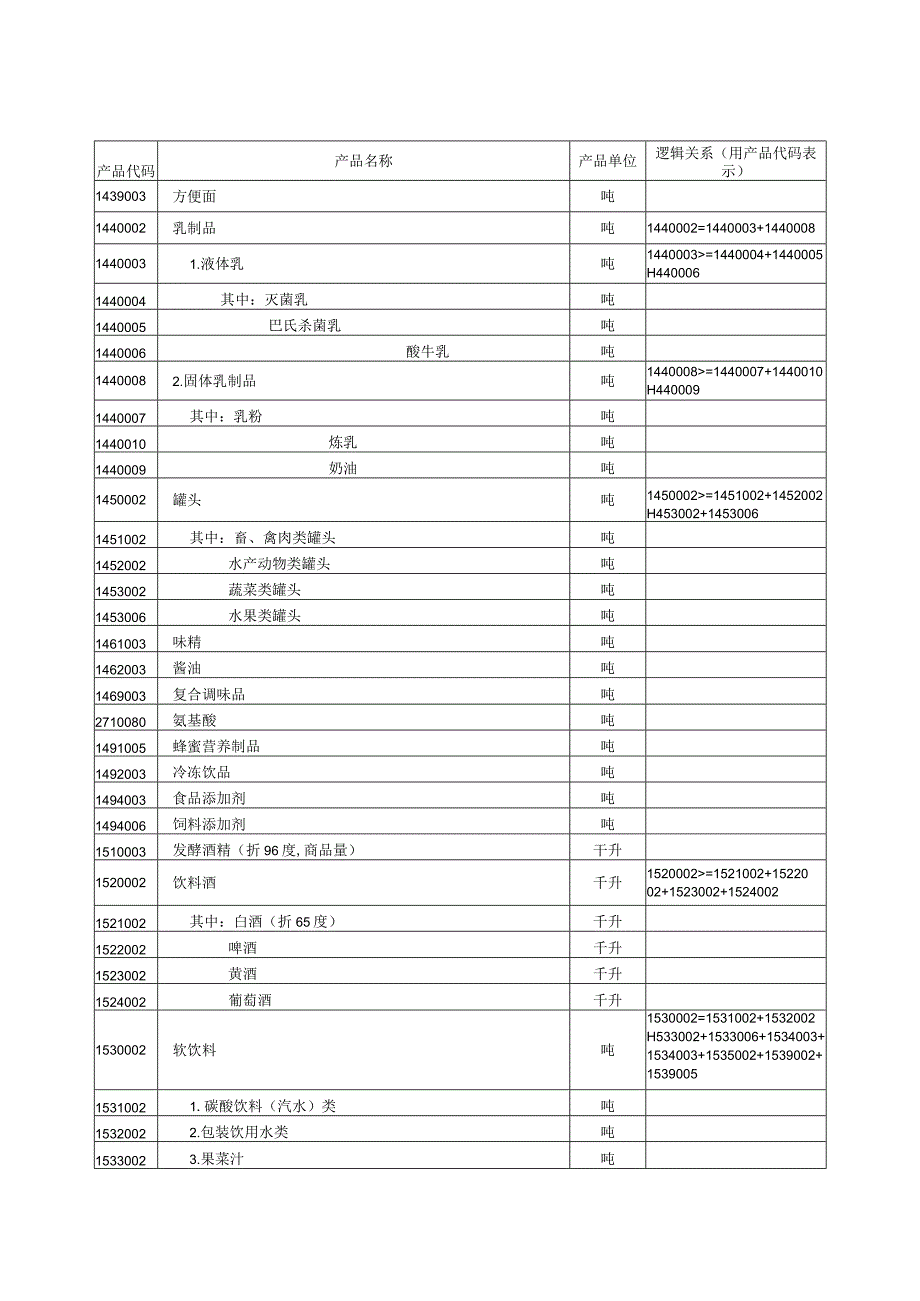 工业企业产品生产销售库存情况目录.docx_第3页