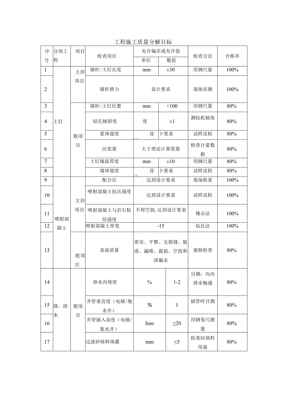 工程施工质量分解目标.docx_第1页