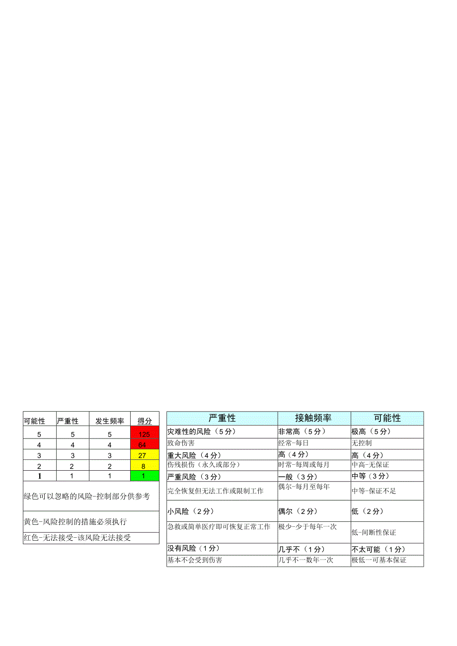 高空作业风险评估调模板.docx_第3页