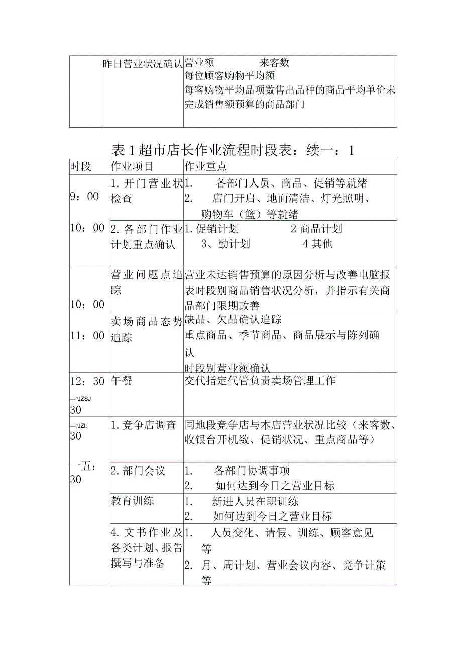 店长副店长的职责与作业流程.docx_第3页