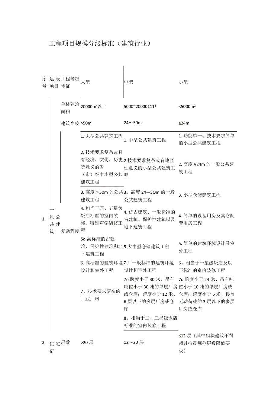 工程项目规模分级标准规范建筑行业.docx_第1页