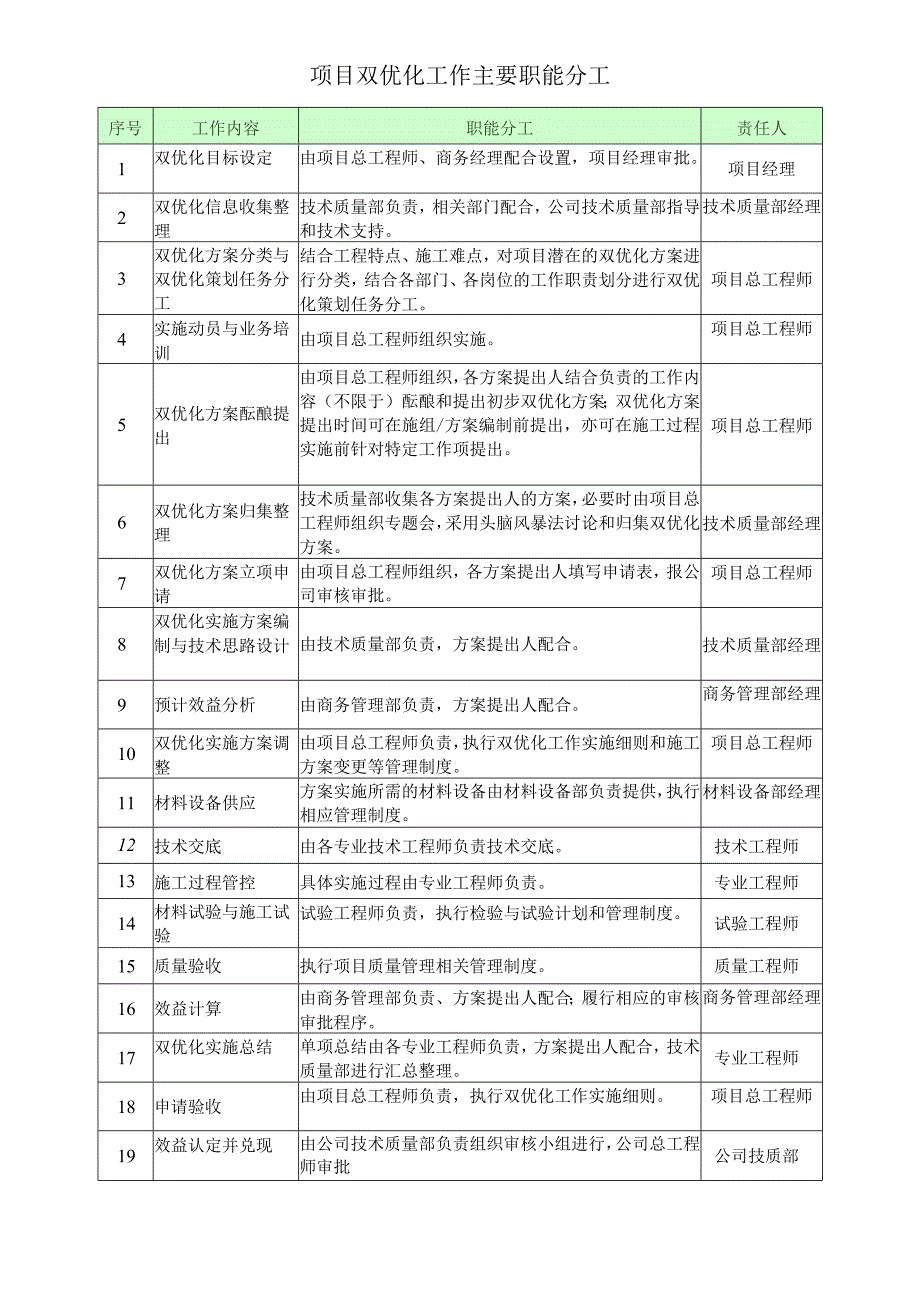 项目双优化工作主要职能分工.docx_第1页