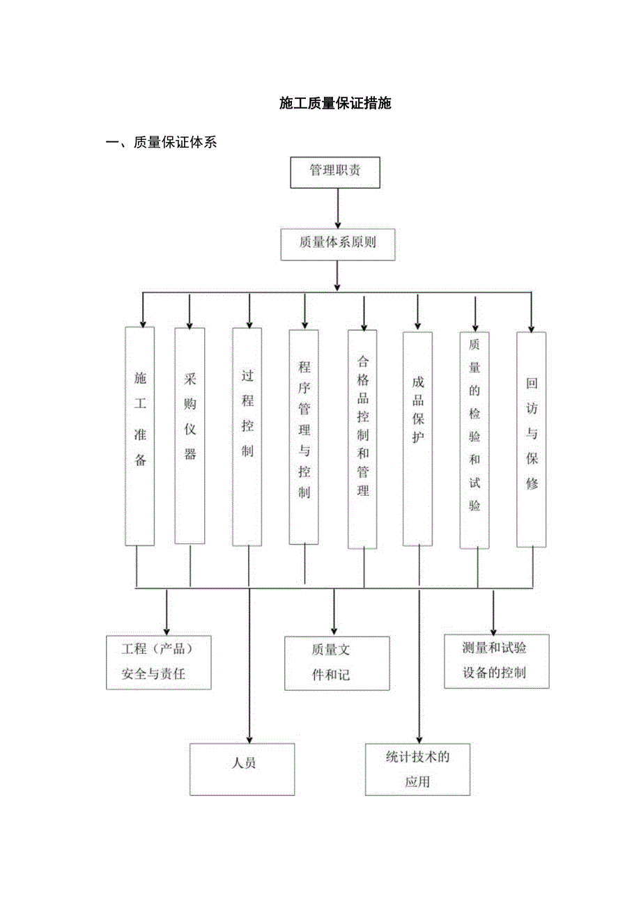 质量保证措施.docx_第1页