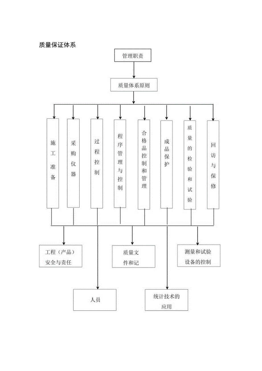 质量保证体系.docx_第1页