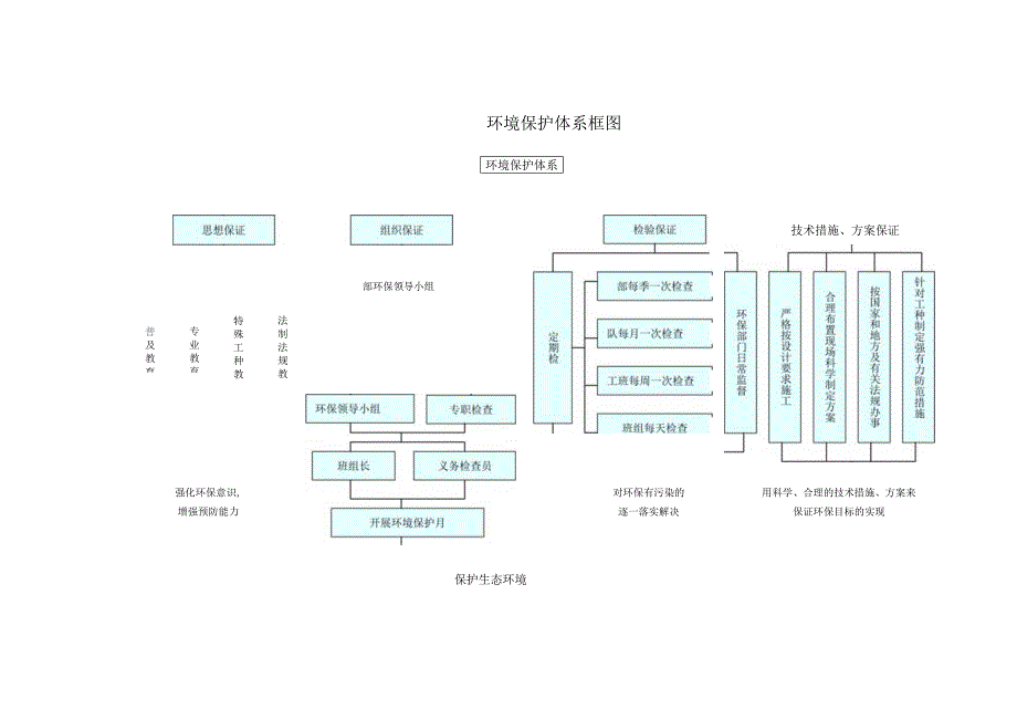 质量环境保护保证体系.docx_第1页