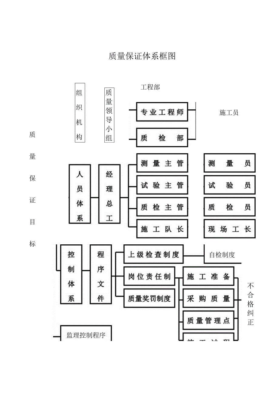 质量环境保护保证体系.docx_第2页