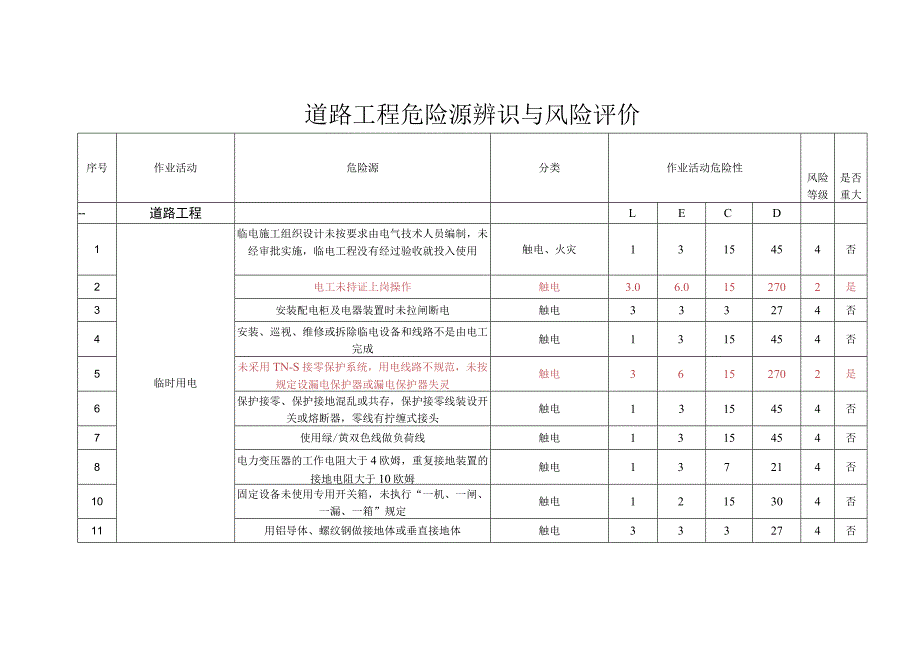 道路工程危险源辨识与风险评价.docx_第1页